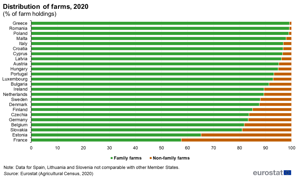 Distributionmof farms (percentage of farm holdings).png